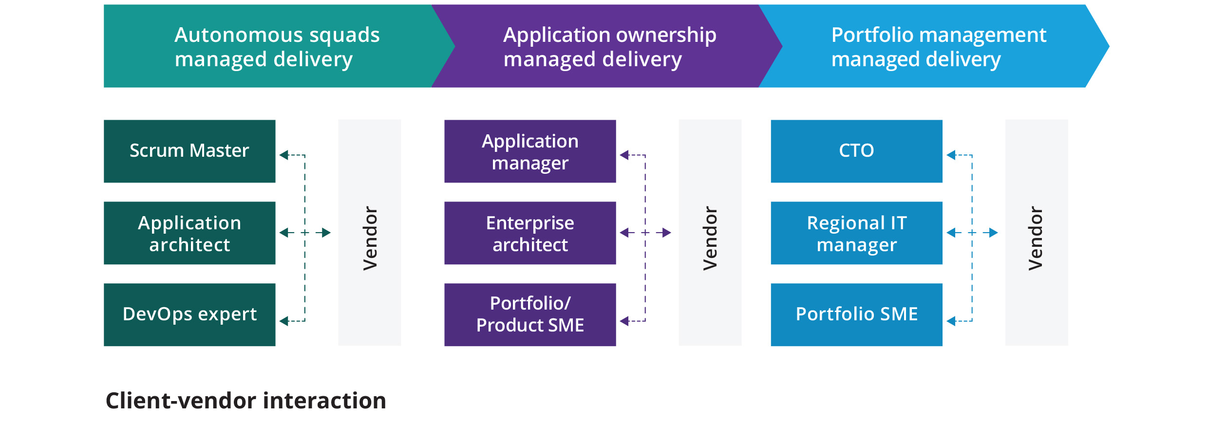 Client-vendor interaction